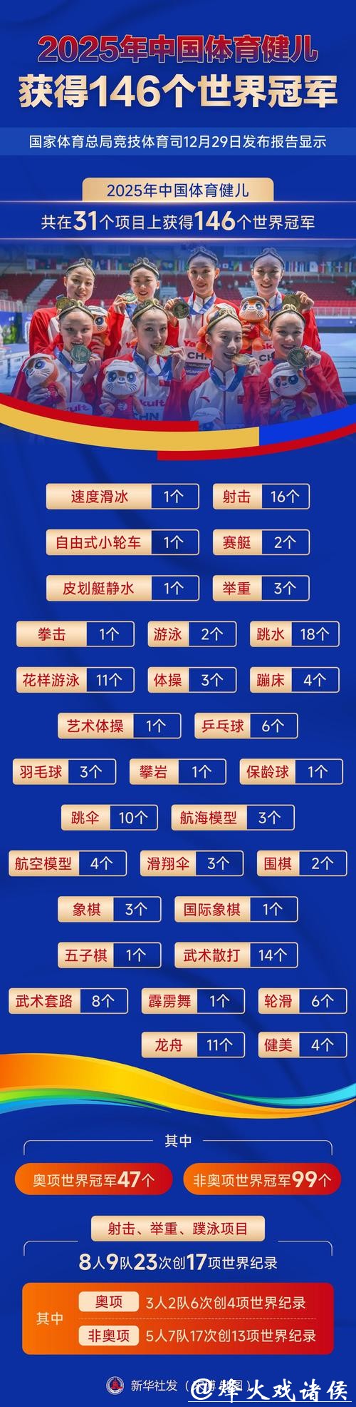 2025年中国体育健儿获得146个世界冠军 2025年中国体育健儿获得146个世界冠军